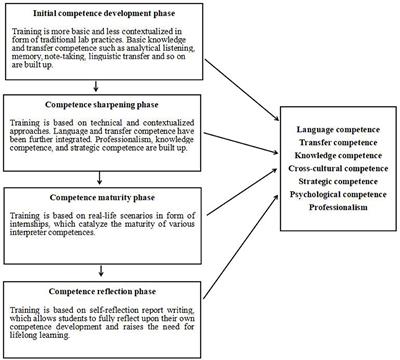 Career adaptability of interpreting students: A case study of its development and interactions with interpreter competences in three Chinese universities